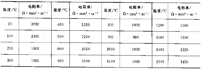 碳化硅電熱體的電阻系數 碳化硅電熱體的電阻系數